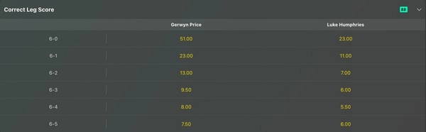 Can correct score darts odds be trusted?