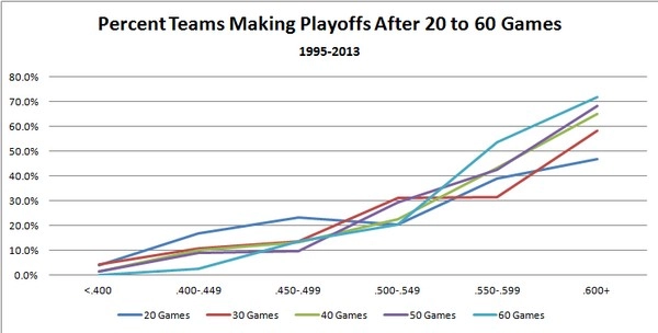Do early game MLB odds offer advantage?