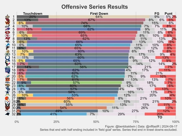 How to Bet on First Drive Outcome Odds?