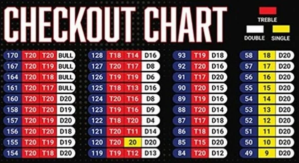How should punters approach a Checkout Combination Bet in darts?