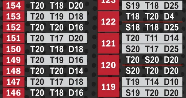 Why are Double Out Odds so influential in darts strategy?