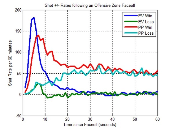 Why is the Faceoff Win Market gaining attention in ice hockey betting?
