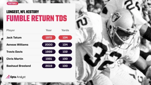 Should Fumble Recovery Bet be considered a skill-based market?
