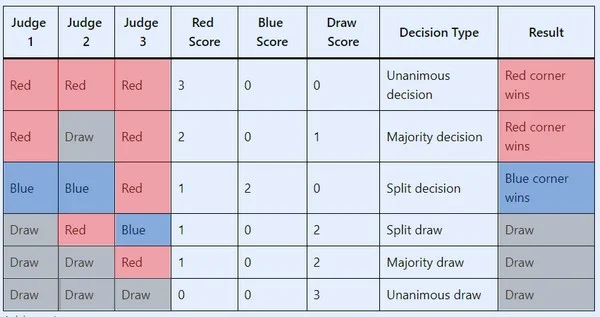 How do punters interpret a Judge Split Decision outcome?