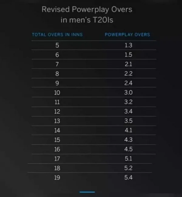 How do powerplay overs affect total run betting lines?