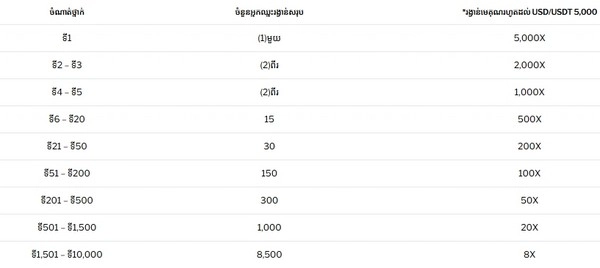 Join the Sweet Rush Bonanza Daily Tournament and win your share of USD 2.1M
