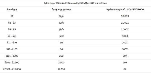 Join the amazing spin race with daily Super Scatter prizes